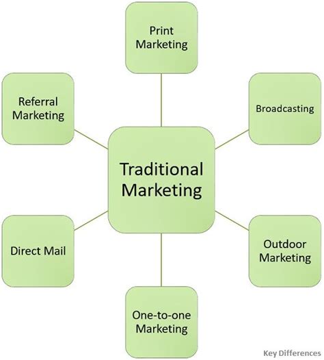 Difference Between Traditional Marketing And Digital Marketing With