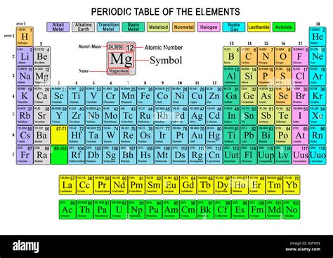 Representation Of The Periodic Table Of Colorful Chemical Elements