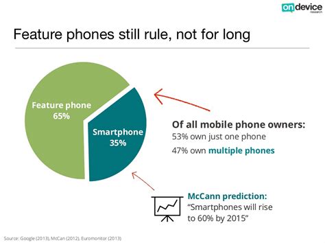 Smartphone usage is skewed towards browsing and gaming. Understanding mobile users, m-commerce, m-payment in ...