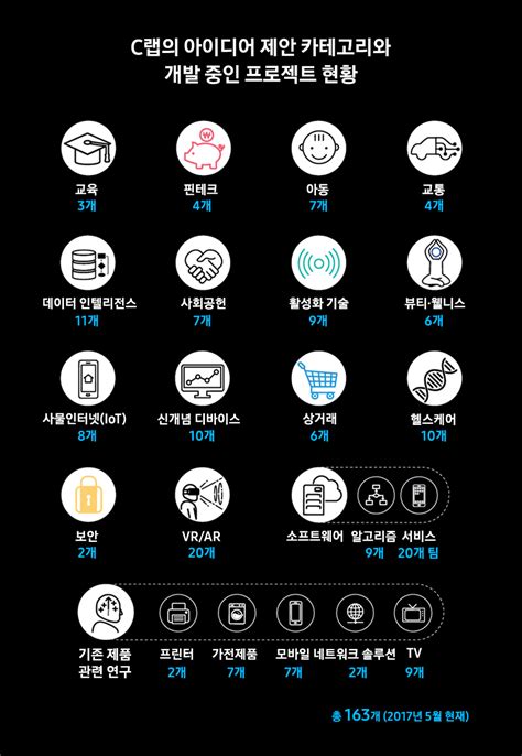 전자신문삼성전자 스핀오프 中企 '에임트', 유통 대기업에 친환경 포장재 공급.전자신문2019.10.10. 출범 5년… '삼성전자 내 아이디어 집합소' C랩을 말하다 ...