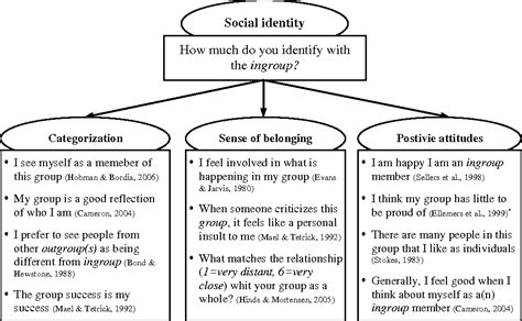 😝 Social Identity Sociology What Is Social Identity 2022 11 18