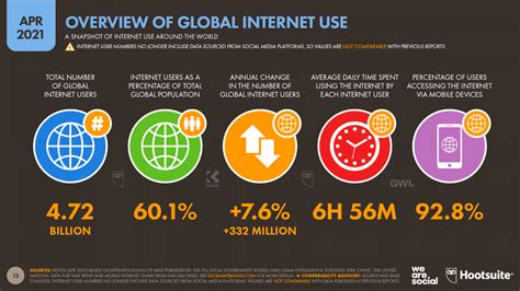 The State Of The Internet 2022 Social Media Statistics And Data Tmenet