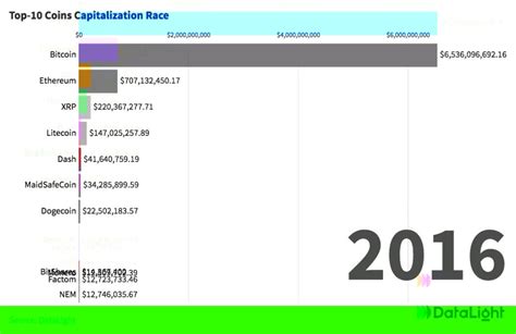 The lower a project's market cap, the more risky it. Visualization of the top 10 crypto assets by market cap ...