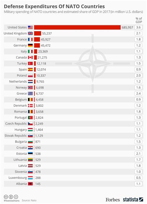 Defense Expenditures Of Nato Members Visualized Infographic