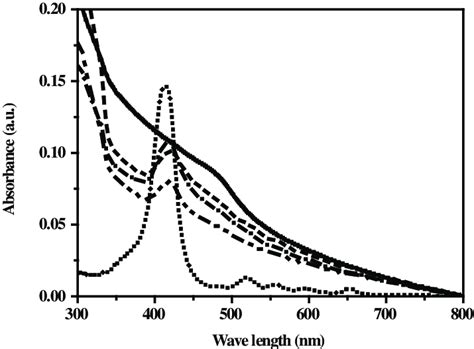 Uv Visible Spectra Of Cds Nw Solid Line Free Base Porphyrin Short