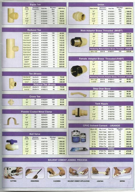 Pvc pipe fittings and components. Smart Plus™: RAKSHA CPVC PIPES AND FITTINGS