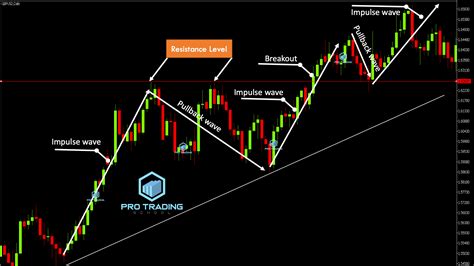 How To Draw Support And Resistance Levels Pro Trading School
