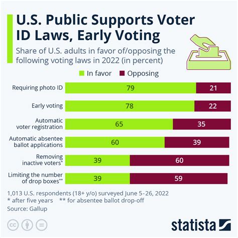 Chart U S Public Supports Voter ID Laws Early Voting Statista
