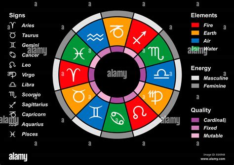 Los Doce Signos Astrológicos Del Zodiaco Color Dividido En Elementos