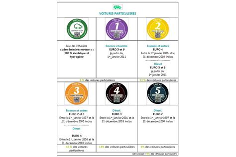 Commandez votre vignette crit'air en quelques clics seulement et pour la somme unique de 7,62 € ttc (6,35 € prix ht). La vignette Crit'Air, nouveau sésame pour rouler dans ...