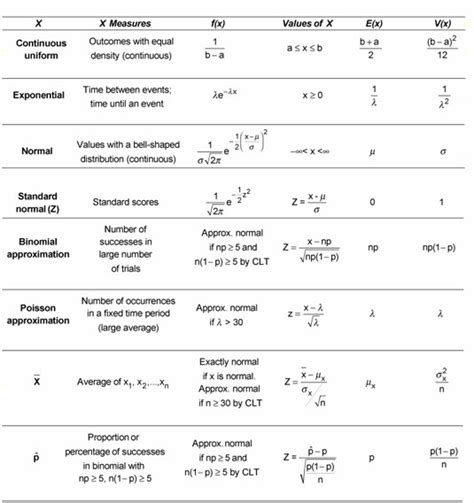 Elementary Statistics Formulas Cheat Sheet