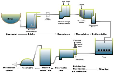 Facilities when you consider the different combination of processes which are used to treat wastewater. IJERPH | Free Full-Text | Monitoring of Waterborne ...