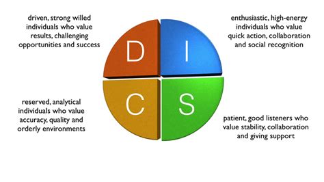Disc Personality Assessment Model