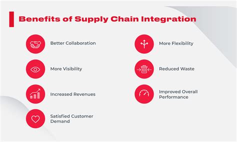 The Value An Integrated Supply Chain Management Solution Can Provide