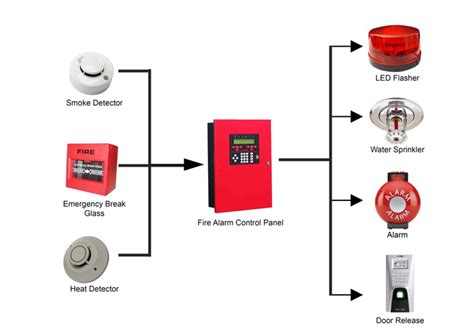 Fire Alarm System Fab Tech Engineering Solutions