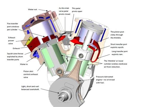 Working animation of v type engine. https://motorbikewriter.com/aussie-two-stroke-invention ...