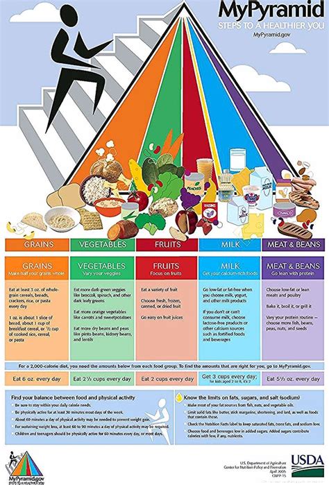 You may be familiar with the food pyramid or mypyramid, but the most recent diagram is called myplate. the dietary recommendations are updated every 5 years to keep up with current research and health data. Pin on Healthy Food