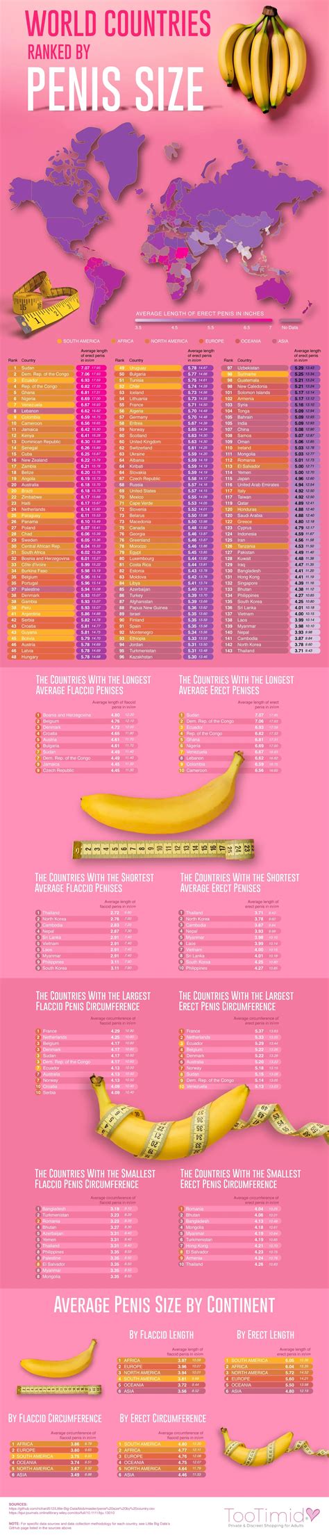 which countries have the largest penises infographic visualistan