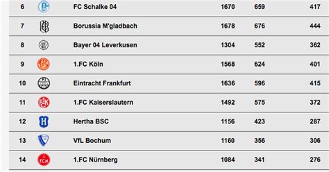 Verfolgen sie die tabelle der 3. Die ewige Tabelle der Bundesliga!