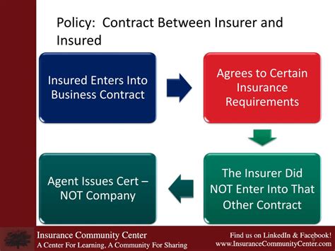 Ppt Certificates And Additional Insureds The Five Key Issues You