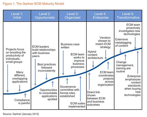 What Is Gartner Maturity Model