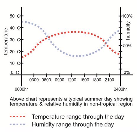Chart Showing Why Evaporative Cooling Works In The Uk Premiair Comfort
