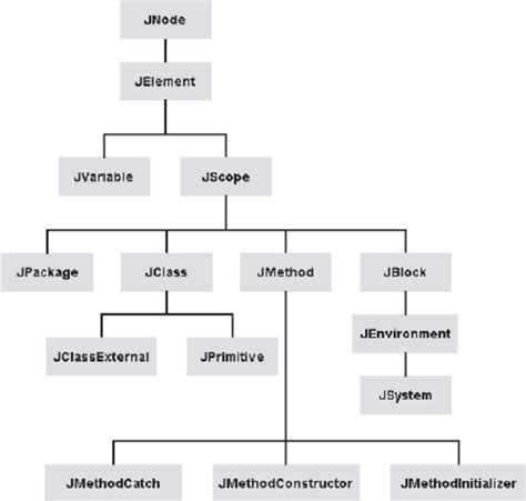 Class Hierarchy Of Java Elements Download Scientific Diagram
