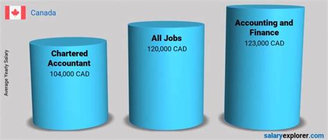 Chartered Accountant Average Salary In Canada 2023 The Complete Guide