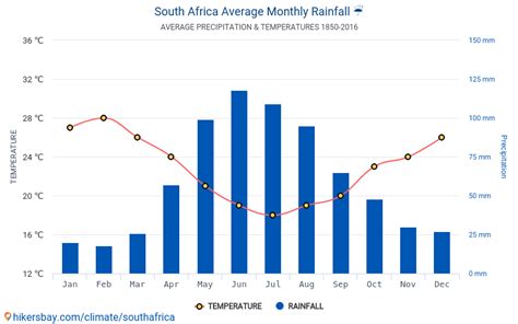 What is the average rainfall in africa quora. Data tables and charts monthly and yearly climate conditions in South Africa.