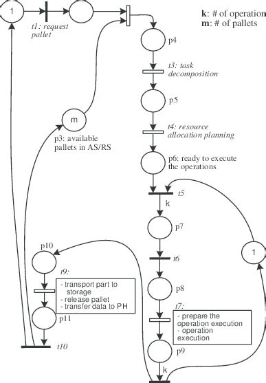 Task Holon Behaviour Model Download Scientific Diagram