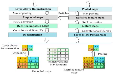 Entropy Free Full Text A Framework For Designing The Architectures Of Deep Convolutional