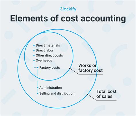 Cost Accounting Principles Variants And Career Guide