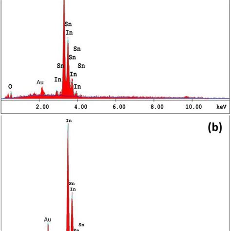 Edax Spectra Of A Pure In2o3 And B Mixed Mn2o3in2o3 Nanostructured