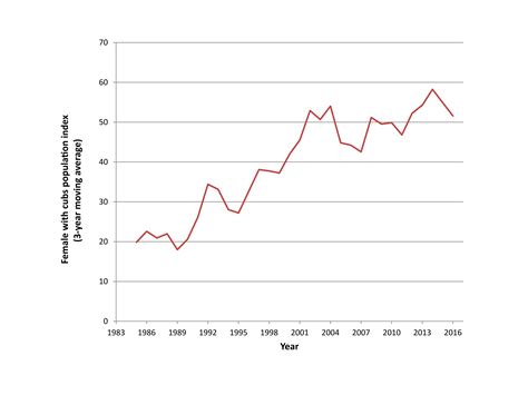Graph Showing The Population Growth Of Yellowstone Grizzly Bear U S