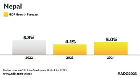 Adb Estimates Nepals Economy To Moderate In Fy2023 Asian Development