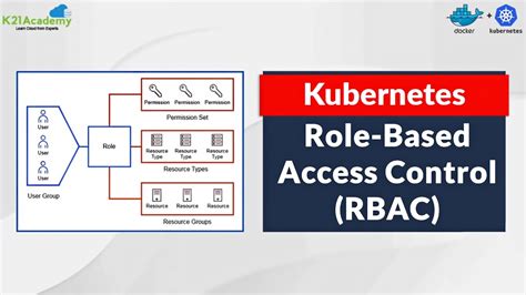 Role Based Access Control Rbac In Kubernetes K21academy Youtube