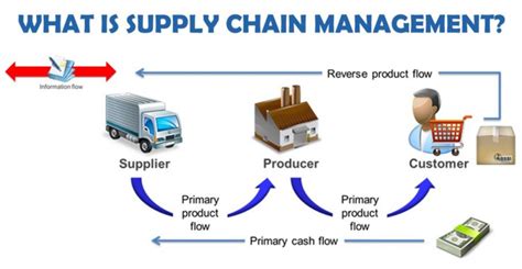 What Is Supply Chain Management And What Are Its Benefits Zaperp