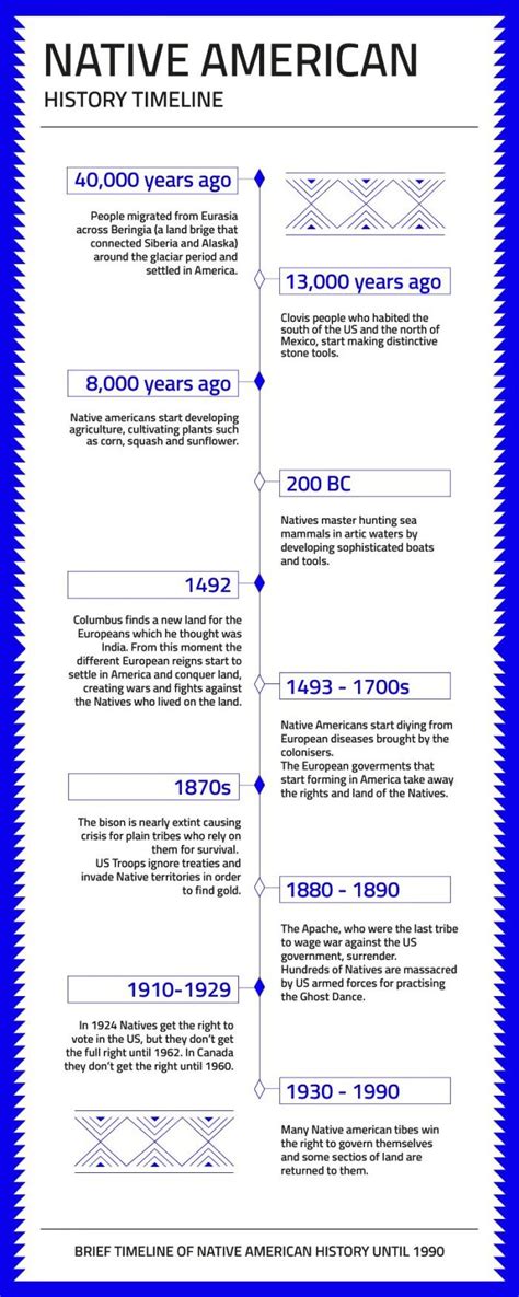 The Native Timeline Timetoast Timelines