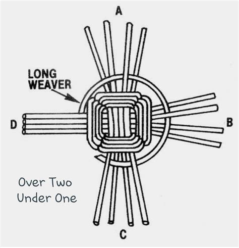 Weaving How To Basket Weaving Patterns Basket Weaving Weaving