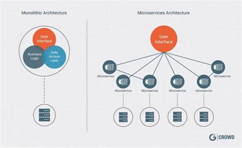 Software Architecturemonolithic And Microservice By Mrirfanto