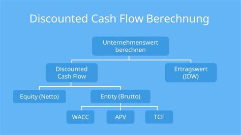 discounted cash flow formeln beispiel definition · [mit video]