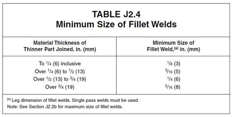 The Reason Behind Aws D11 Minimum Fillet Weld Sizes Welding Answers