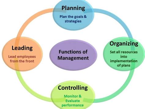 Four Functions Of Management Warren Scott