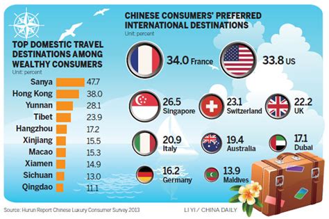 Chinese Travelers Remain Biggest Overseas Spenderspopular Destinations