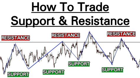 part 4 support and resistance youtube