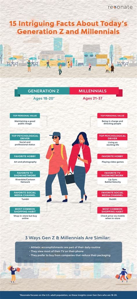 Intriguing Facts About Todays Generation Z And Millennials Resonate