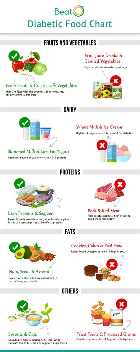 Diabetic Patient Diet Chart For Managing Diabetes Foods To Eat Foods To Avoid Infographic