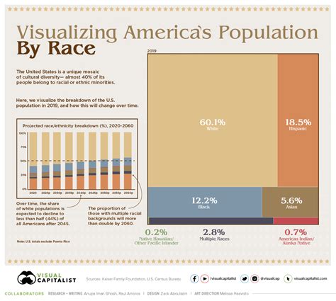 The Westerner Visualizing The Us Population By Race