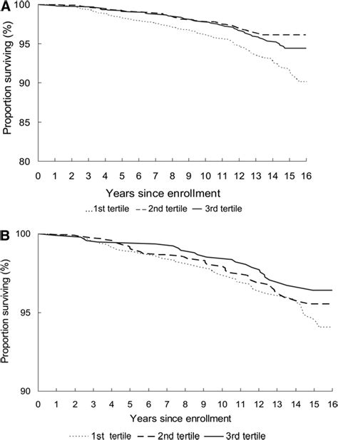 Age And Sex Adjusted Kaplan Meier Survival Curves For 15 Y Inflammatory Download Scientific