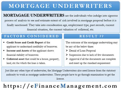 Mortgage Underwriters Meaninguseful Factorsoutcomes And Moreefm